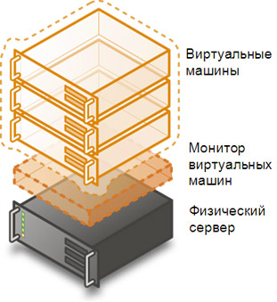 Виртуализация